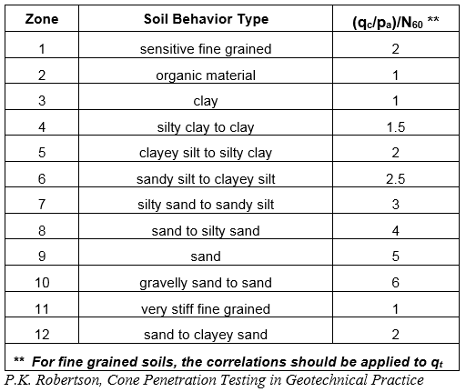 soil behavior type