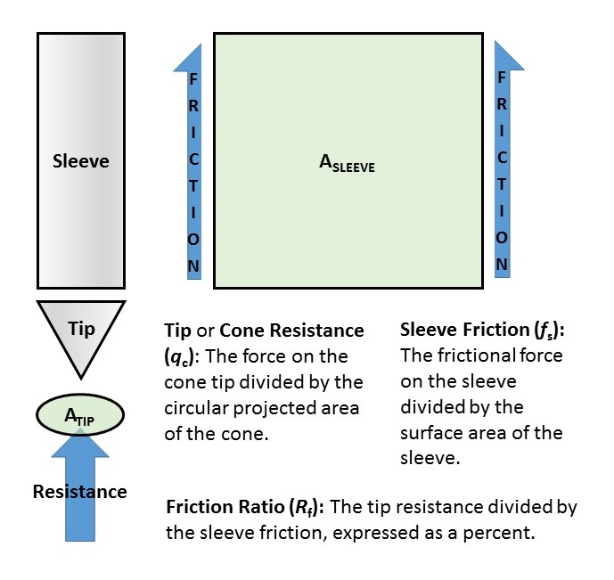 Cone Penetration Testing