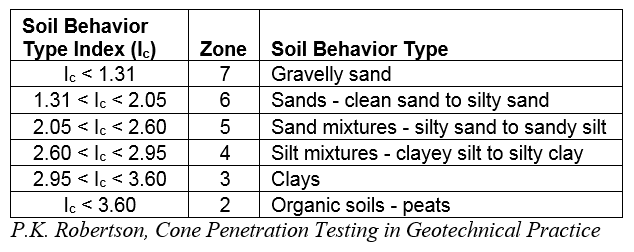 estimate soil behavior type