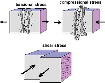 tensional compressional stress